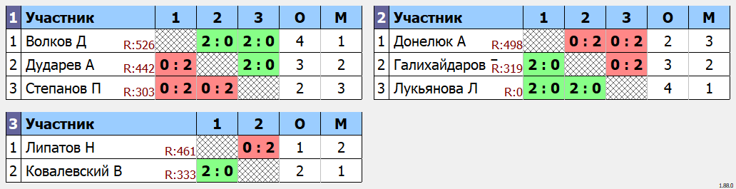 результаты турнира Одиночный турнир Сентябрь. Группа D