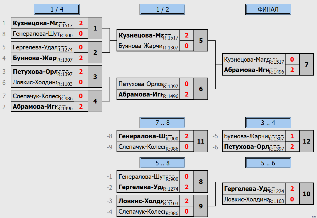 результаты турнира чемпионат Калининградской области по бадминтону