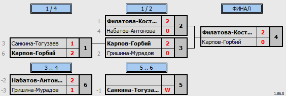 результаты турнира Impact Autumn League 2023 (IV этап)