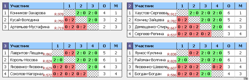результаты турнира 