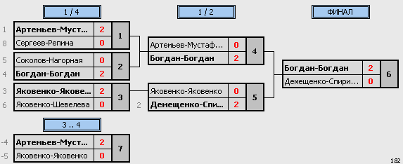 результаты турнира 