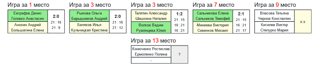 результаты турнира 6-й турнир памяти А.Н.Кувыкина