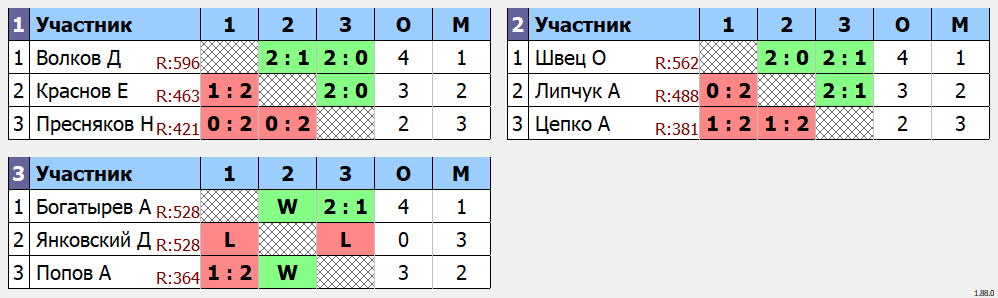 результаты турнира Одиночный турнир Сентябрь. Группа D