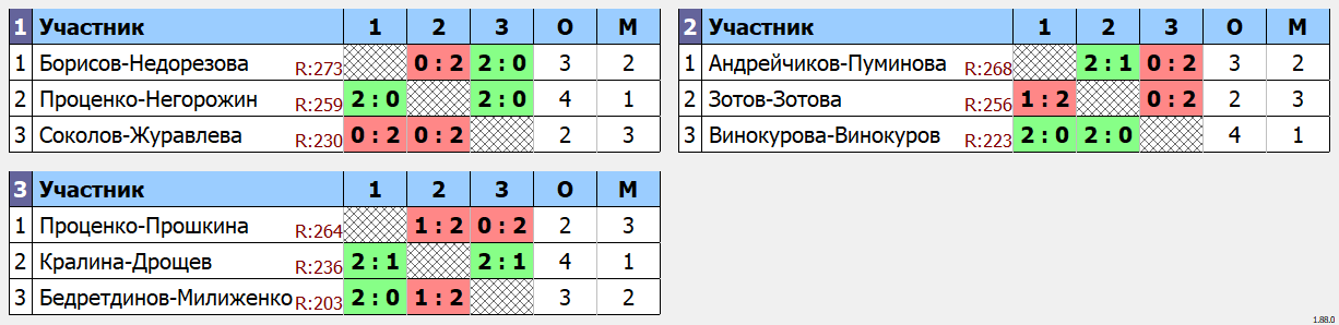 результаты турнира Новогодний фестиваль микстов ЛАБ