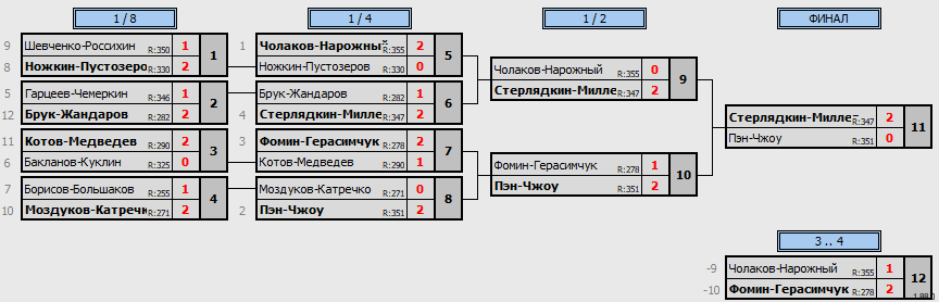 результаты турнира NATEN OPEN