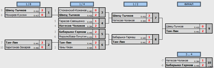 результаты турнира NATEN OPEN