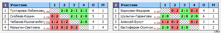 результаты турнира Moscow Badminton Community game day