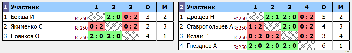 результаты турнира Одиночный турнир Сентябрь. Группа Nuoveau