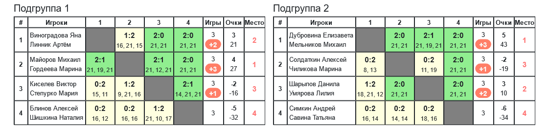 результаты турнира 6-й турнир памяти А.Н.Кувыкина