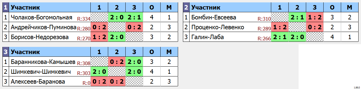 результаты турнира Фестиваль микстов в Newton Arena XDF