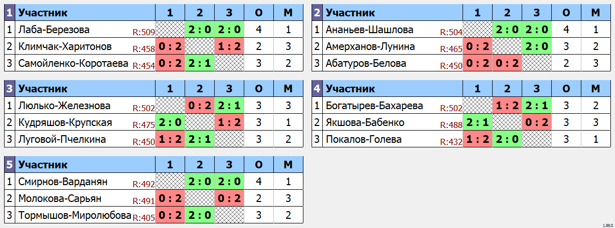 результаты турнира Фестиваль микстов в Newton Arena XDD