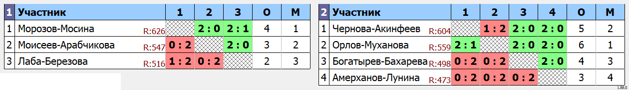 результаты турнира Фестиваль микстов в Newton Arena XDC