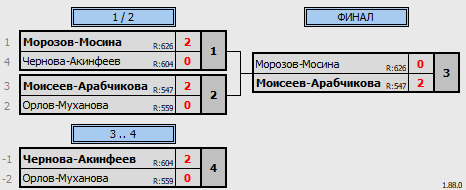 результаты турнира Фестиваль микстов в Newton Arena XDC