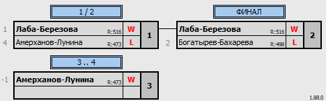 результаты турнира Фестиваль микстов в Newton Arena XDC