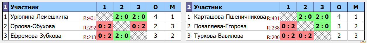 результаты турнира Открытый кубок СК Локомотив по бадминтону