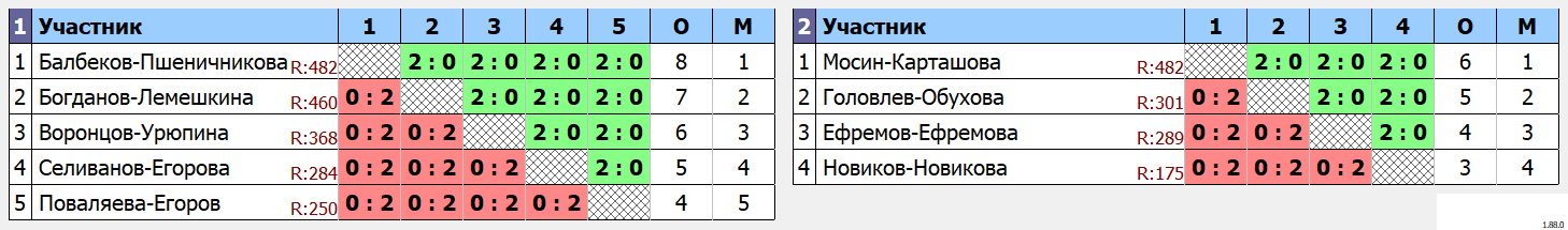 результаты турнира Открытый кубок СК Локомотив по бадминтону