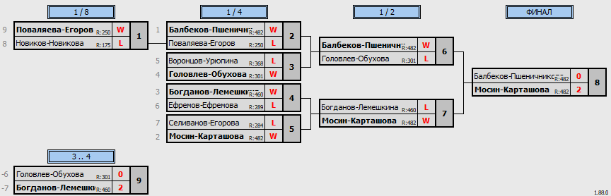 результаты турнира Открытый кубок СК Локомотив по бадминтону