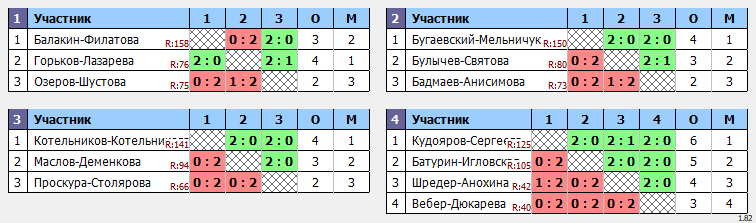 результаты турнира Чемпионат Томской области по бадминтону