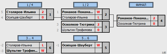 результаты турнира Чемпионат Томской области