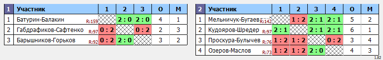 результаты турнира Чемпионат Томской области