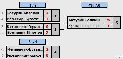 результаты турнира Чемпионат Томской области