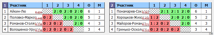 результаты турнира Чемпионат Томской области