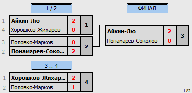 результаты турнира Чемпионат Томской области