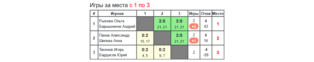 результаты турнира DZRclub open