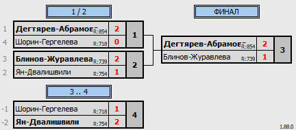 результаты турнира Начало зимы