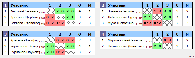 результаты турнира Осень в ЦРДС Зенит