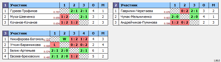 результаты турнира Осень в ЦРДС Зенит