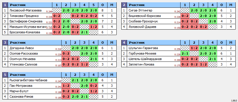 результаты турнира Moscow Badminton Community осенний турнир 2023