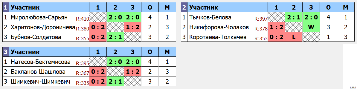 результаты турнира Новогодний фестиваль микстов ЛАБ