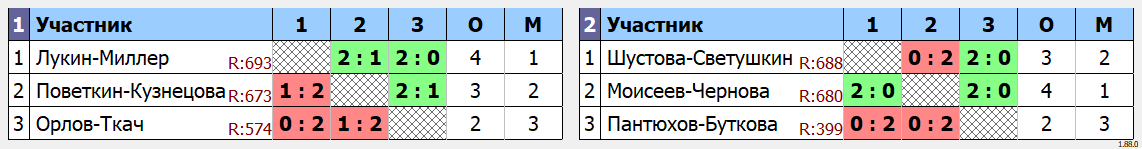 результаты турнира Новогодний фестиваль микстов ЛАБ