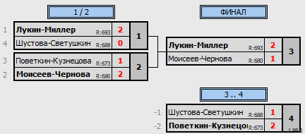 результаты турнира Новогодний фестиваль микстов ЛАБ