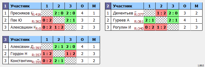 результаты турнира Новогодний марафон в Сколково SE