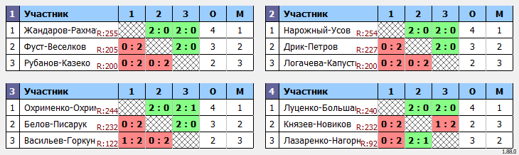 результаты турнира Новогодний марафон в Сколково DG