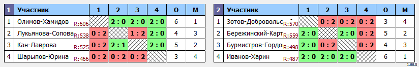 результаты турнира Новогодний марафон в Сколково DD+DC