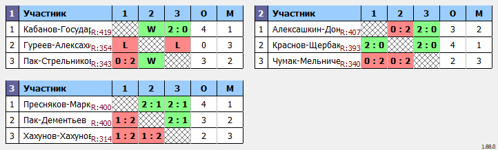 результаты турнира Новогодний марафон в Сколково DE