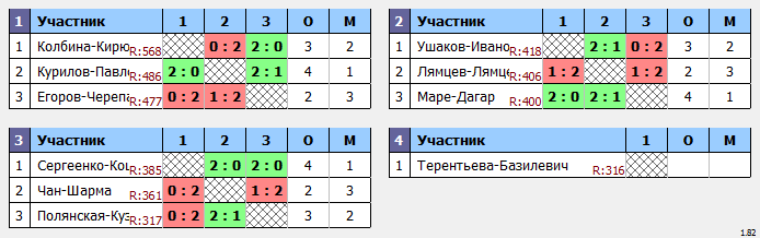 результаты турнира XХХV открытого городского турнира «BwB*» по бадминтону