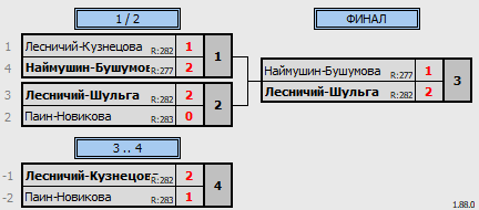 результаты турнира Nord Badminton Club 