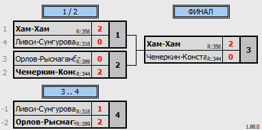 результаты турнира Moscow Badminton Community game day