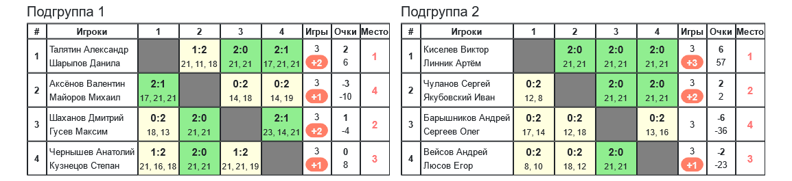 результаты турнира 8-й турнир по бадминтону памяти Л.Э.Ремизовой 