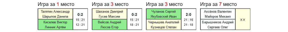 результаты турнира 8-й турнир по бадминтону памяти Л.Э.Ремизовой 