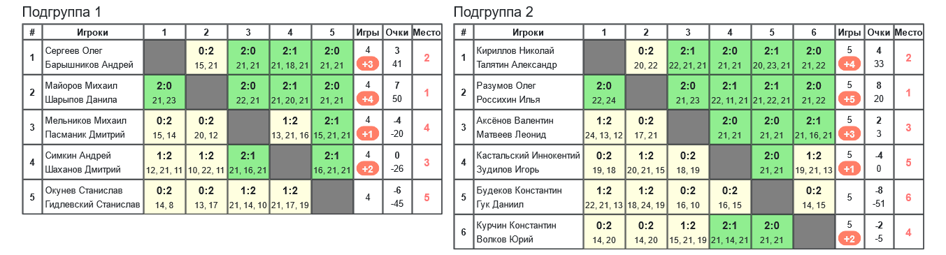 результаты турнира 8-й турнир по бадминтону памяти Л.Э.Ремизовой 