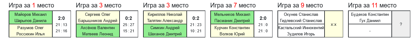 результаты турнира 8-й турнир по бадминтону памяти Л.Э.Ремизовой 