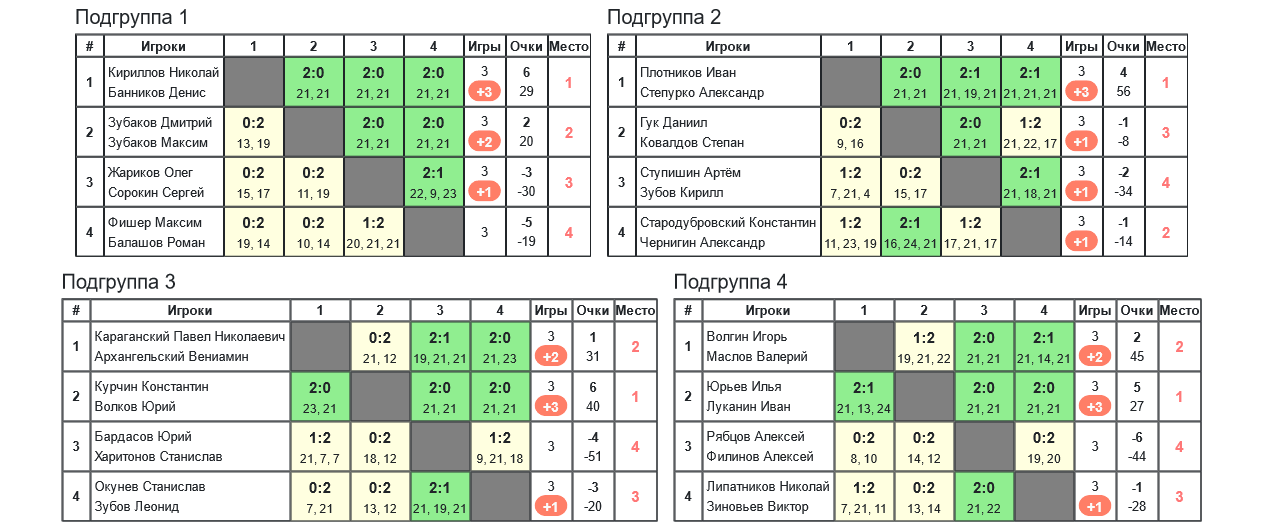 результаты турнира 