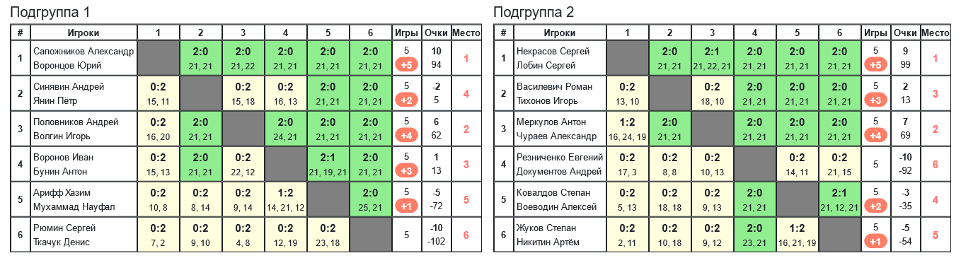 результаты турнира 8-й турнир по бадминтону памяти Л.Э.Ремизовой