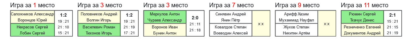 результаты турнира 8-й турнир по бадминтону памяти Л.Э.Ремизовой