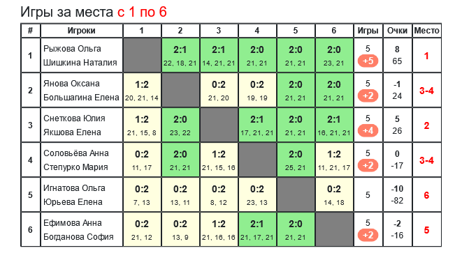 результаты турнира 8-й турнир по бадминтону памяти Л.Э.Ремизовой